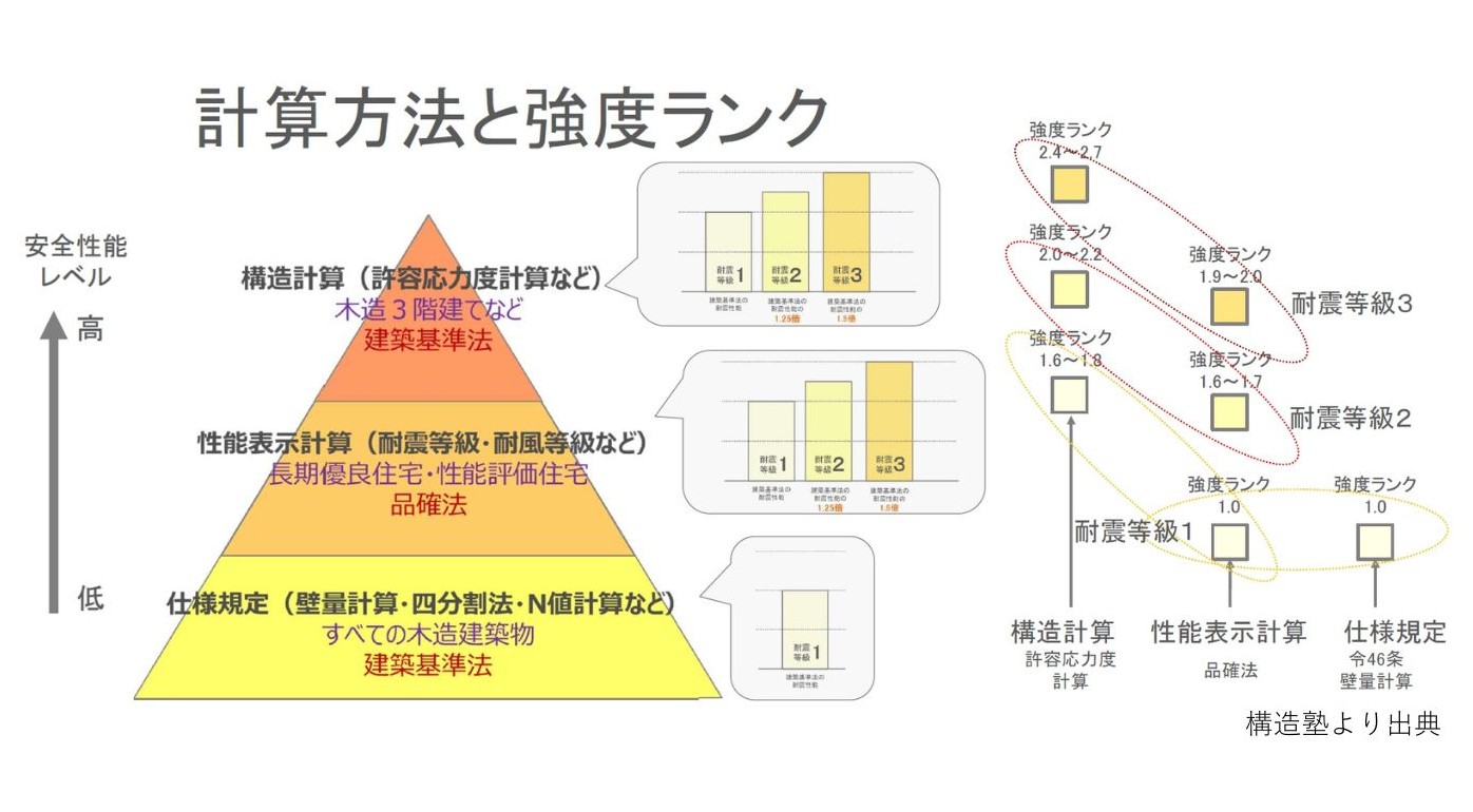 スケッチ:耐震等級1・2・3 の強さの違い