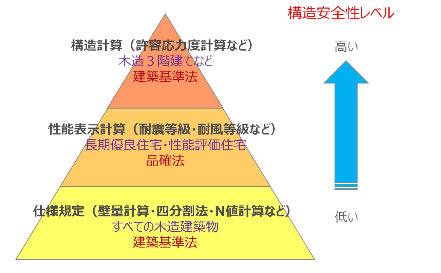 スケッチ:耐震等級1・2・3 の壁量・強さの違い
