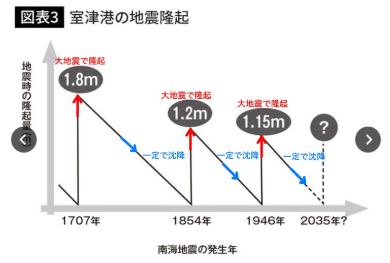 巨大地震を正しく恐れる